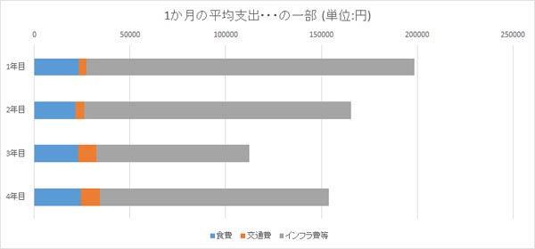 無職生活 月の平均支出の一部の図