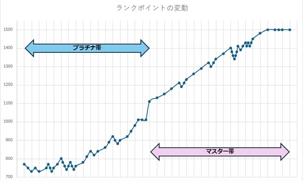 緑人造人間17号を使用したランクポイントの変動履歴