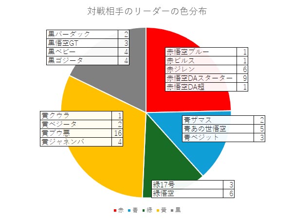 プラチナ&マスター帯の分布