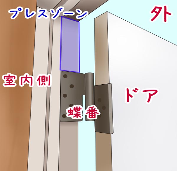 図解:限界のドアの蝶番側の側面部に接する部分