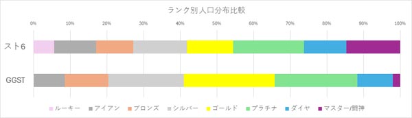 スト6とGGSTのランク帯の比率をグラフにしてみたよ