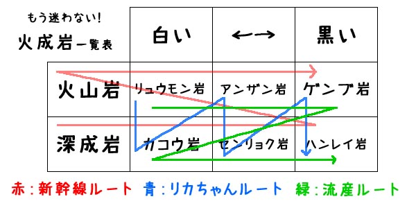 小学校のお勉強：火成岩のなまえ